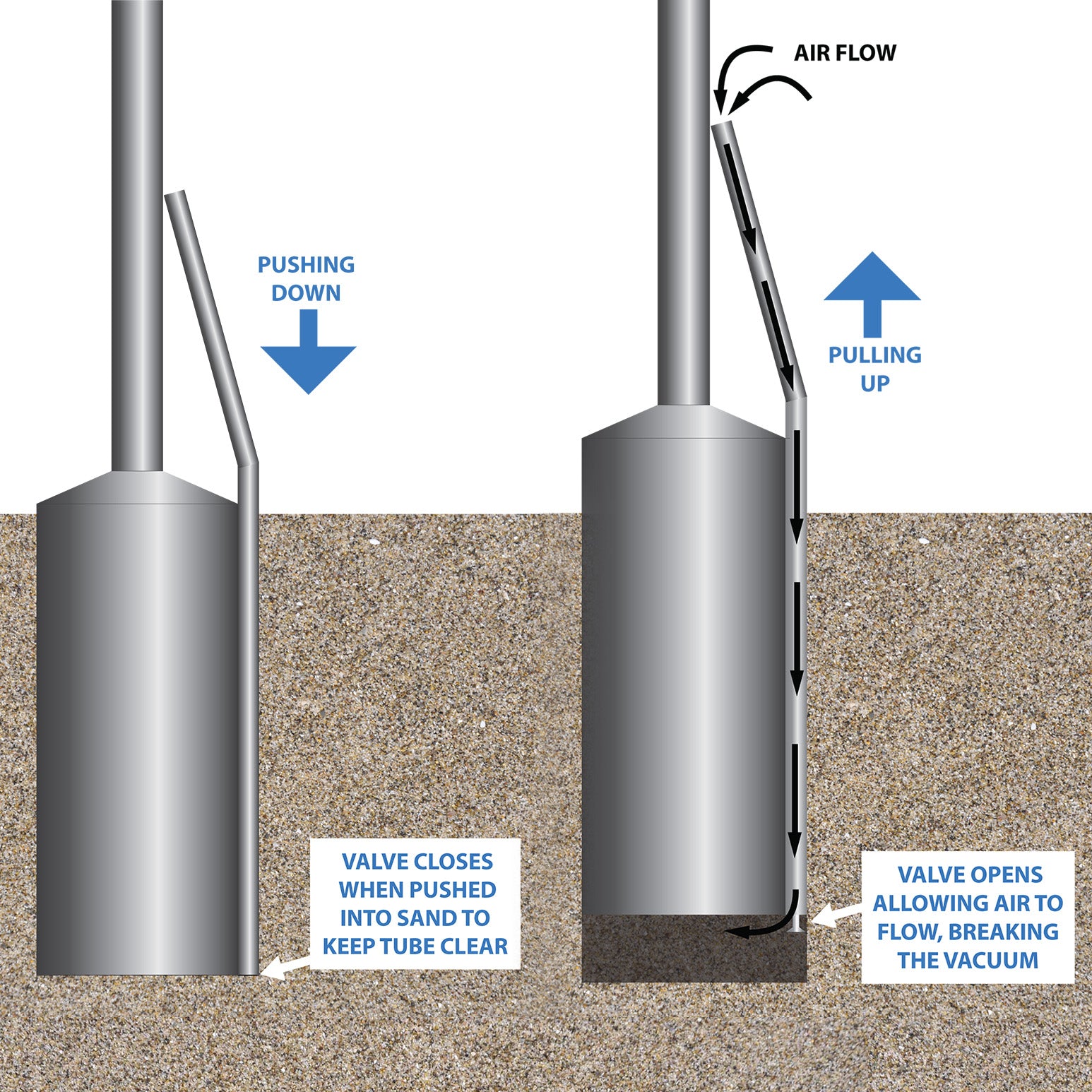 diagram of how a clam gun vent tube works in sand